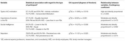 Behavior of Internal Customer in Family Business: Strategies and Actions for Improving Their Satisfaction